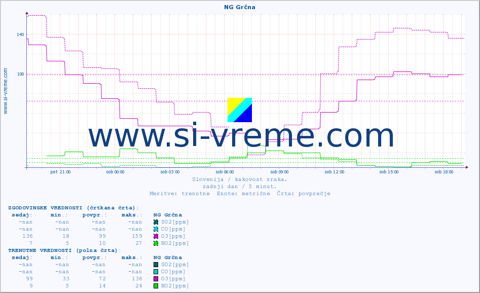 POVPREČJE :: NG Grčna :: SO2 | CO | O3 | NO2 :: zadnji dan / 5 minut.