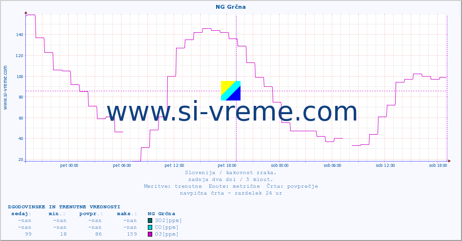 POVPREČJE :: NG Grčna :: SO2 | CO | O3 | NO2 :: zadnja dva dni / 5 minut.
