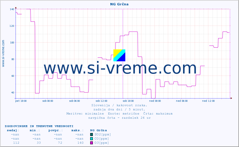 POVPREČJE :: NG Grčna :: SO2 | CO | O3 | NO2 :: zadnja dva dni / 5 minut.