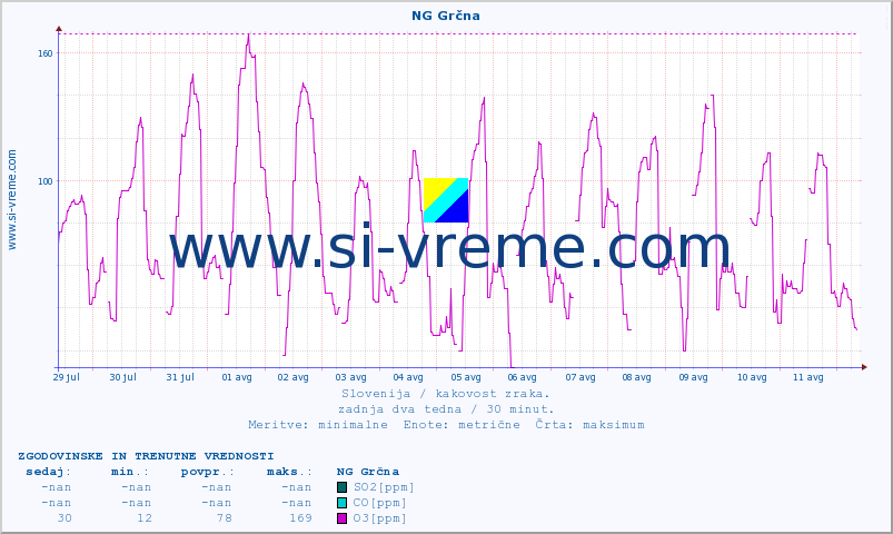 POVPREČJE :: NG Grčna :: SO2 | CO | O3 | NO2 :: zadnja dva tedna / 30 minut.