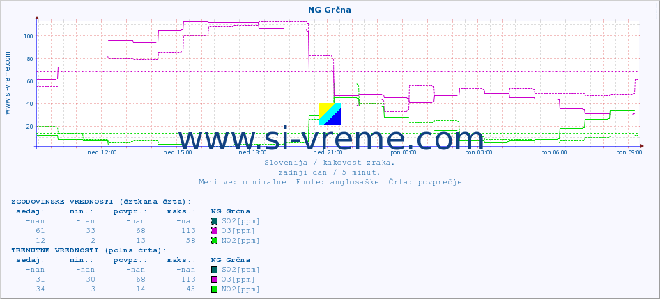 POVPREČJE :: NG Grčna :: SO2 | CO | O3 | NO2 :: zadnji dan / 5 minut.