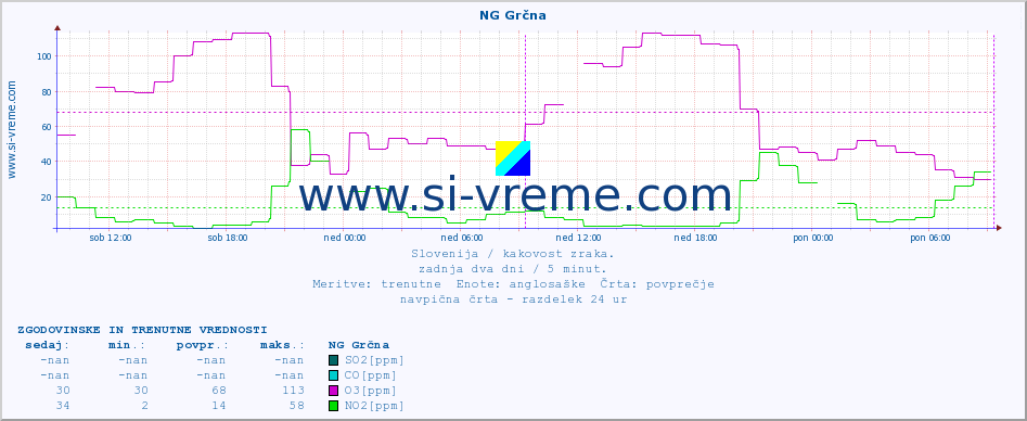 POVPREČJE :: NG Grčna :: SO2 | CO | O3 | NO2 :: zadnja dva dni / 5 minut.