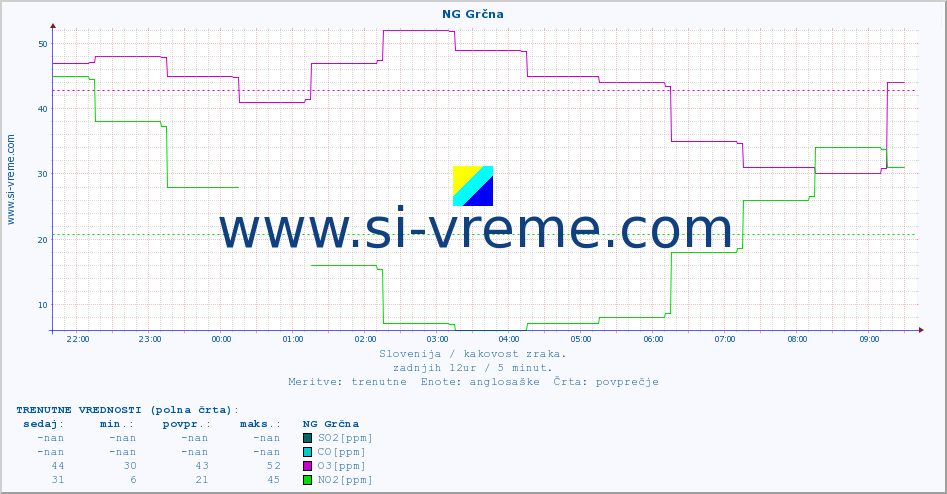 POVPREČJE :: NG Grčna :: SO2 | CO | O3 | NO2 :: zadnji dan / 5 minut.