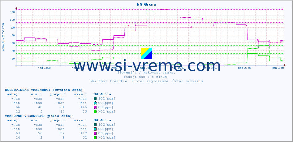 POVPREČJE :: NG Grčna :: SO2 | CO | O3 | NO2 :: zadnji dan / 5 minut.