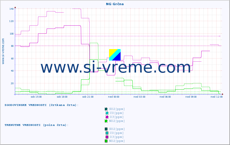 POVPREČJE :: NG Grčna :: SO2 | CO | O3 | NO2 :: zadnji dan / 5 minut.
