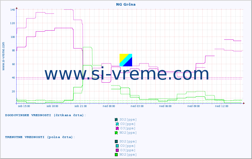 POVPREČJE :: NG Grčna :: SO2 | CO | O3 | NO2 :: zadnji dan / 5 minut.
