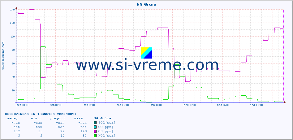 POVPREČJE :: NG Grčna :: SO2 | CO | O3 | NO2 :: zadnja dva dni / 5 minut.