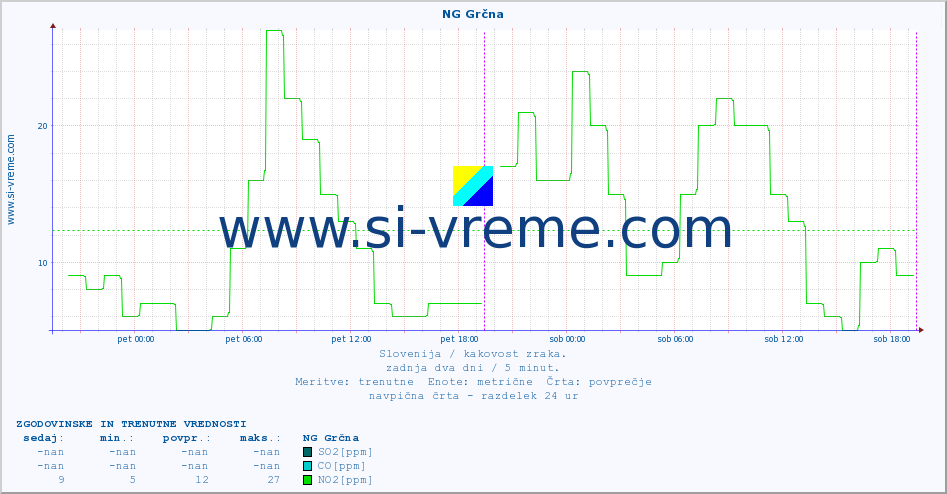 POVPREČJE :: NG Grčna :: SO2 | CO | O3 | NO2 :: zadnja dva dni / 5 minut.