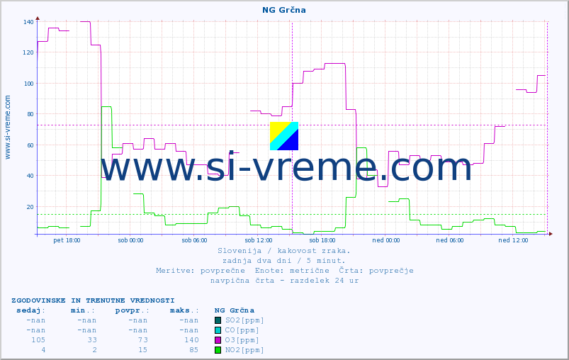 POVPREČJE :: NG Grčna :: SO2 | CO | O3 | NO2 :: zadnja dva dni / 5 minut.