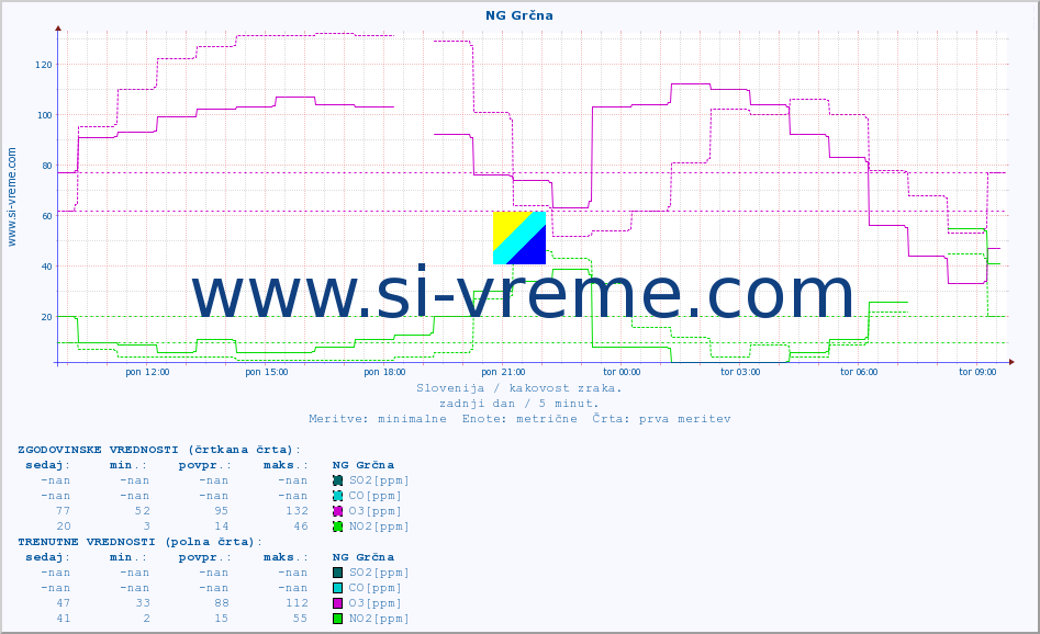 POVPREČJE :: NG Grčna :: SO2 | CO | O3 | NO2 :: zadnji dan / 5 minut.