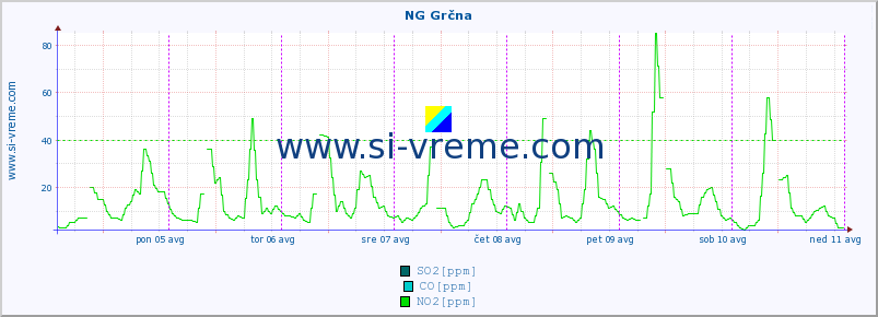 POVPREČJE :: NG Grčna :: SO2 | CO | O3 | NO2 :: zadnji teden / 30 minut.