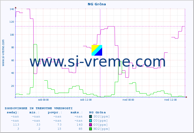 POVPREČJE :: NG Grčna :: SO2 | CO | O3 | NO2 :: zadnja dva dni / 5 minut.