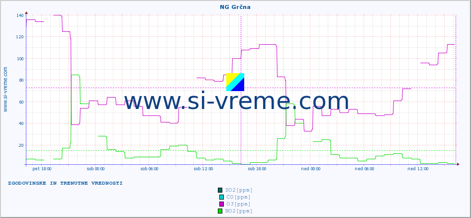 POVPREČJE :: NG Grčna :: SO2 | CO | O3 | NO2 :: zadnja dva dni / 5 minut.
