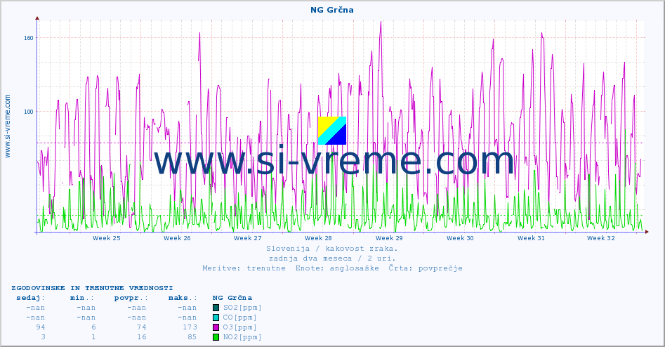 POVPREČJE :: NG Grčna :: SO2 | CO | O3 | NO2 :: zadnja dva meseca / 2 uri.