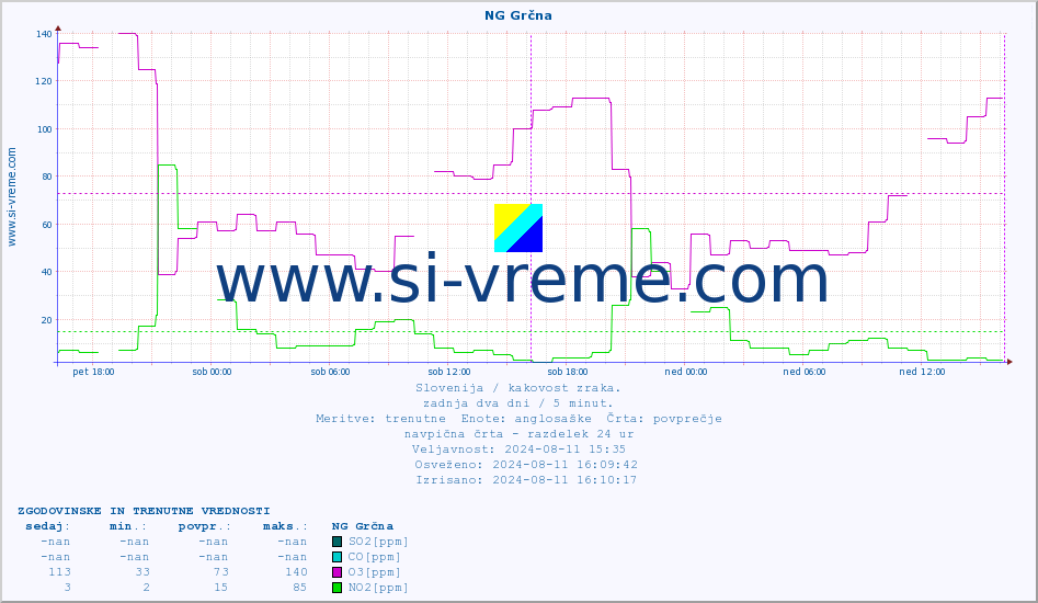 POVPREČJE :: NG Grčna :: SO2 | CO | O3 | NO2 :: zadnja dva dni / 5 minut.