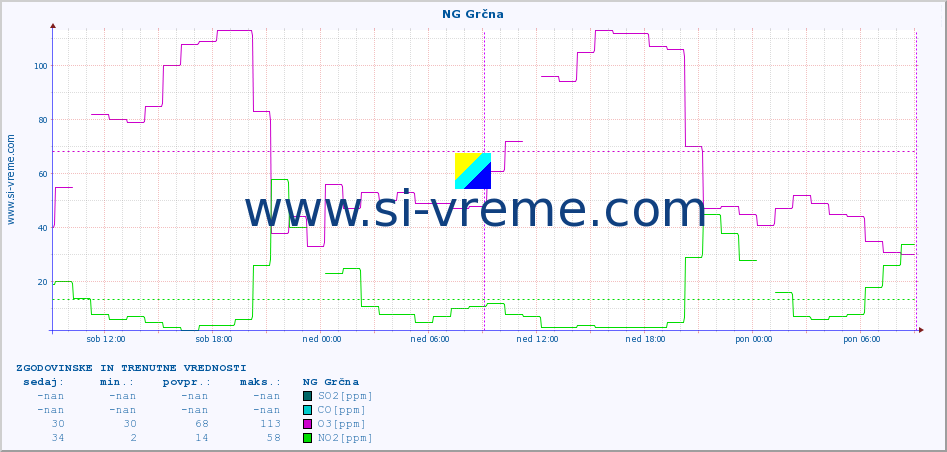 POVPREČJE :: NG Grčna :: SO2 | CO | O3 | NO2 :: zadnja dva dni / 5 minut.