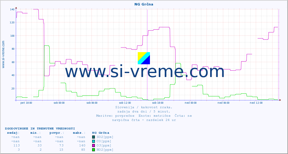 POVPREČJE :: NG Grčna :: SO2 | CO | O3 | NO2 :: zadnja dva dni / 5 minut.