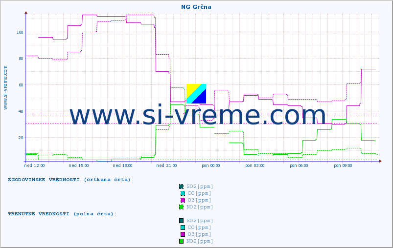 POVPREČJE :: NG Grčna :: SO2 | CO | O3 | NO2 :: zadnji dan / 5 minut.