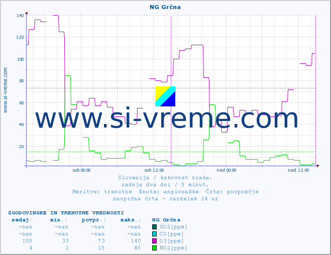 POVPREČJE :: NG Grčna :: SO2 | CO | O3 | NO2 :: zadnja dva dni / 5 minut.
