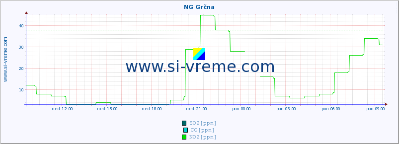 POVPREČJE :: NG Grčna :: SO2 | CO | O3 | NO2 :: zadnji dan / 5 minut.