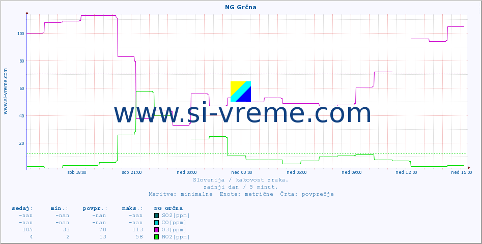 POVPREČJE :: NG Grčna :: SO2 | CO | O3 | NO2 :: zadnji dan / 5 minut.