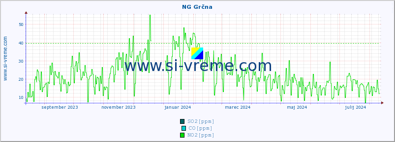 POVPREČJE :: NG Grčna :: SO2 | CO | O3 | NO2 :: zadnje leto / en dan.