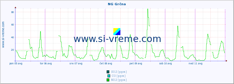 POVPREČJE :: NG Grčna :: SO2 | CO | O3 | NO2 :: zadnji teden / 30 minut.