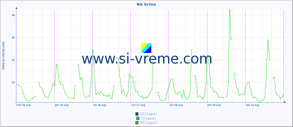 POVPREČJE :: NG Grčna :: SO2 | CO | O3 | NO2 :: zadnji teden / 30 minut.