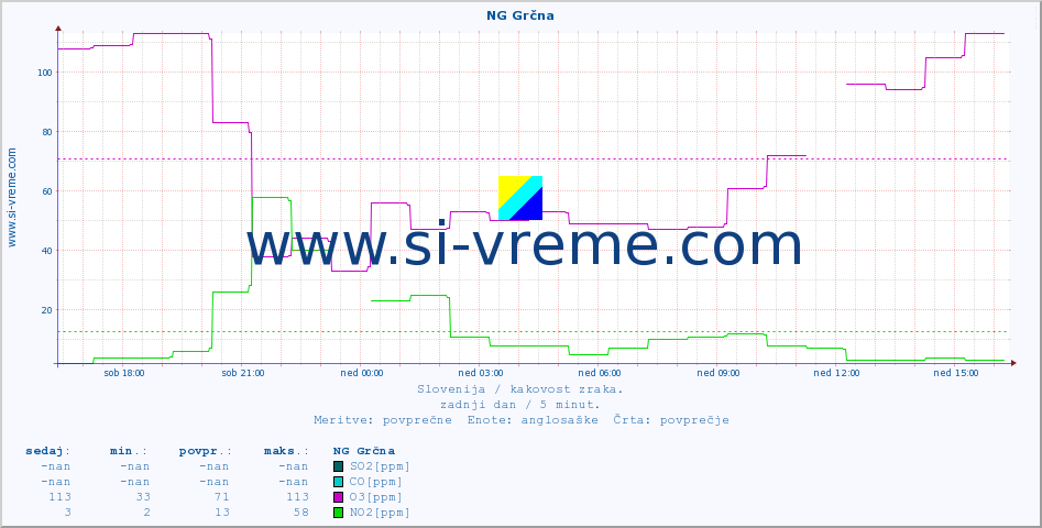POVPREČJE :: NG Grčna :: SO2 | CO | O3 | NO2 :: zadnji dan / 5 minut.