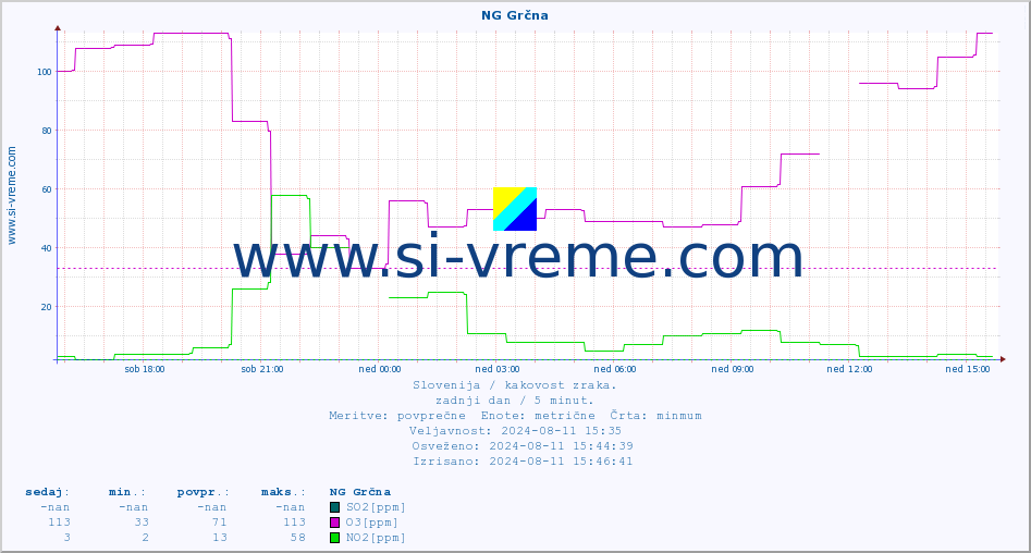 POVPREČJE :: NG Grčna :: SO2 | CO | O3 | NO2 :: zadnji dan / 5 minut.