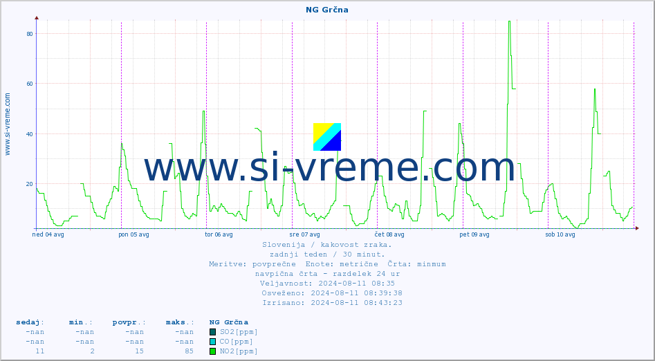 POVPREČJE :: NG Grčna :: SO2 | CO | O3 | NO2 :: zadnji teden / 30 minut.
