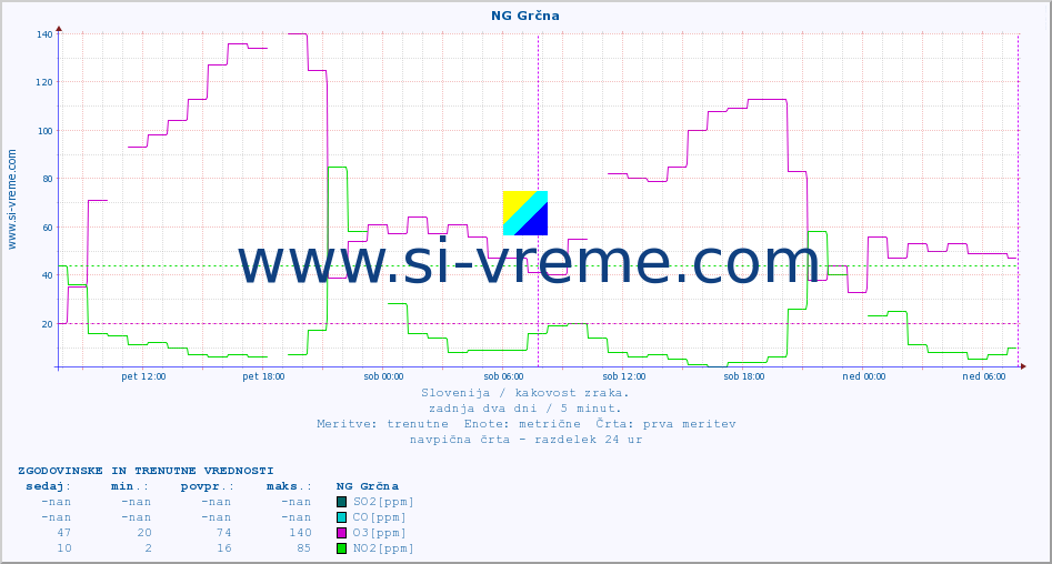 POVPREČJE :: NG Grčna :: SO2 | CO | O3 | NO2 :: zadnja dva dni / 5 minut.