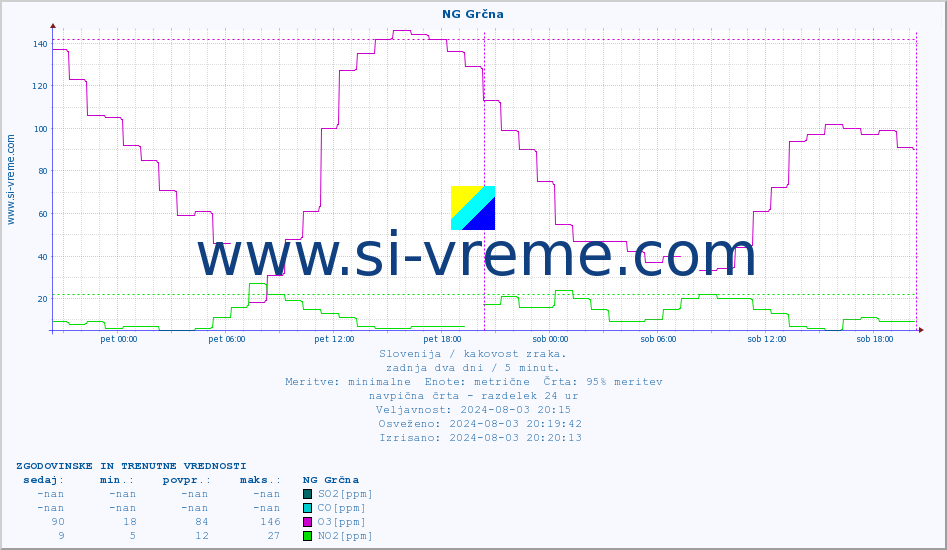 POVPREČJE :: NG Grčna :: SO2 | CO | O3 | NO2 :: zadnja dva dni / 5 minut.