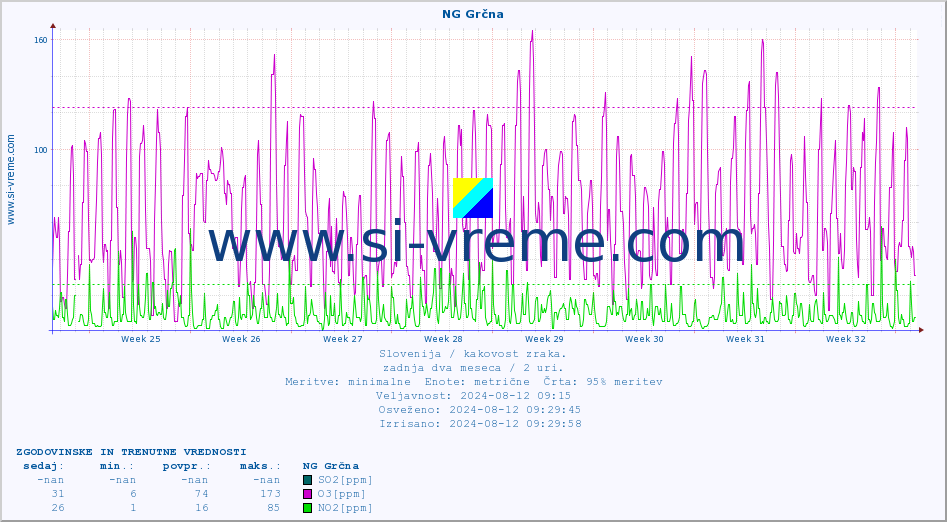 POVPREČJE :: NG Grčna :: SO2 | CO | O3 | NO2 :: zadnja dva meseca / 2 uri.