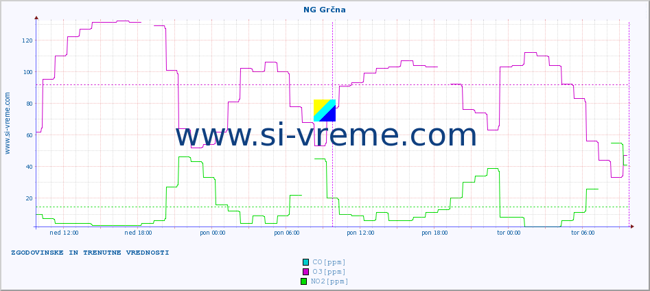 POVPREČJE :: NG Grčna :: SO2 | CO | O3 | NO2 :: zadnja dva dni / 5 minut.