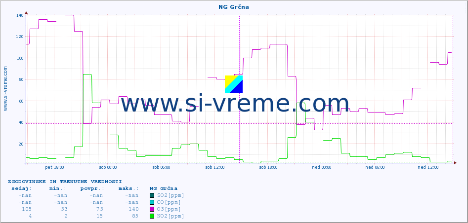 POVPREČJE :: NG Grčna :: SO2 | CO | O3 | NO2 :: zadnja dva dni / 5 minut.