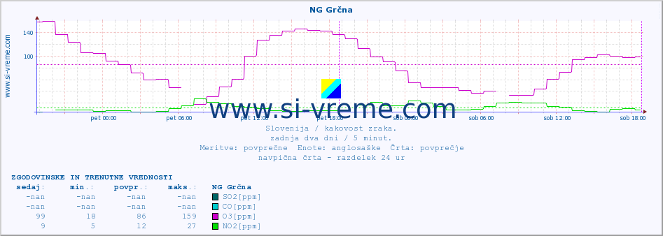 POVPREČJE :: NG Grčna :: SO2 | CO | O3 | NO2 :: zadnja dva dni / 5 minut.