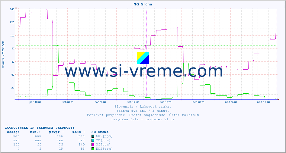 POVPREČJE :: NG Grčna :: SO2 | CO | O3 | NO2 :: zadnja dva dni / 5 minut.