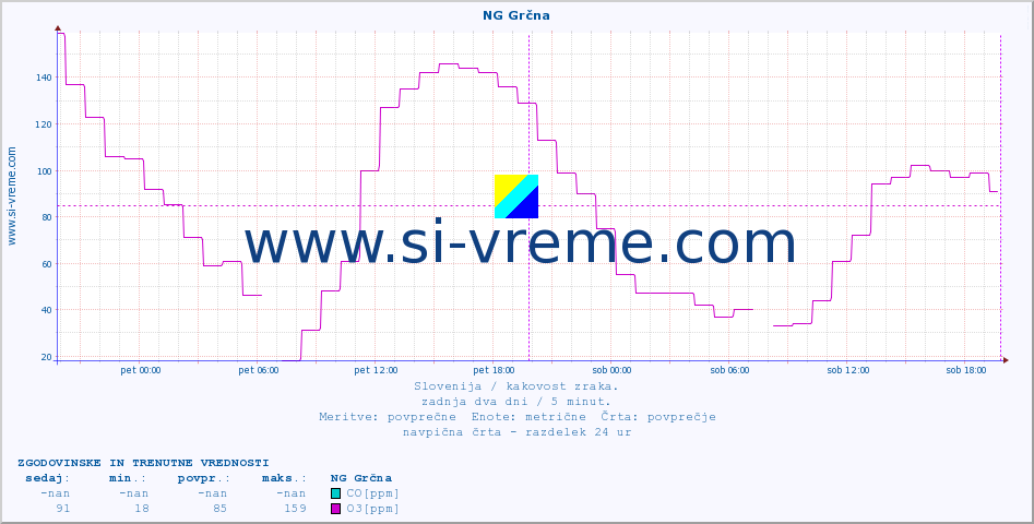 POVPREČJE :: NG Grčna :: SO2 | CO | O3 | NO2 :: zadnja dva dni / 5 minut.