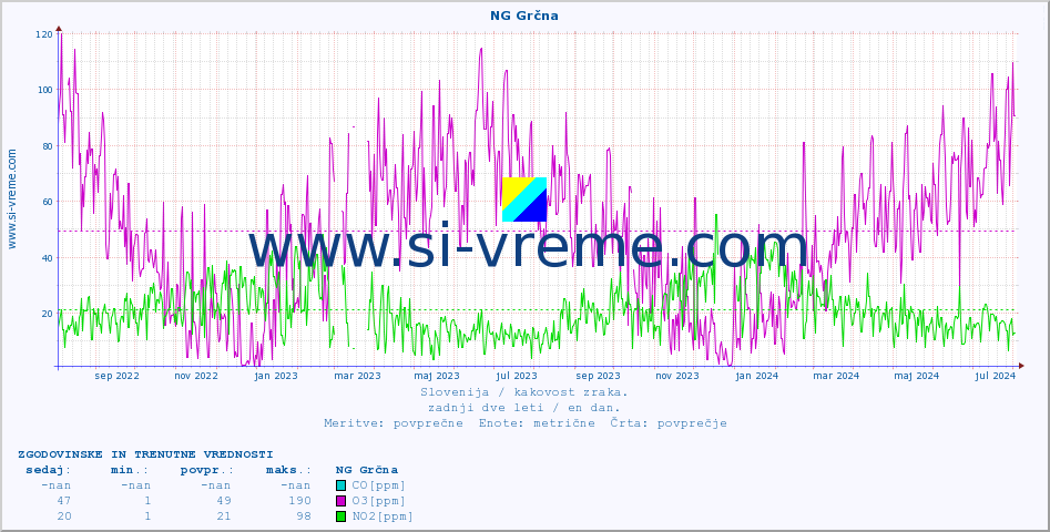 POVPREČJE :: NG Grčna :: SO2 | CO | O3 | NO2 :: zadnji dve leti / en dan.