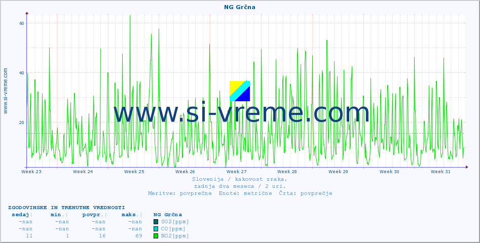 POVPREČJE :: NG Grčna :: SO2 | CO | O3 | NO2 :: zadnja dva meseca / 2 uri.