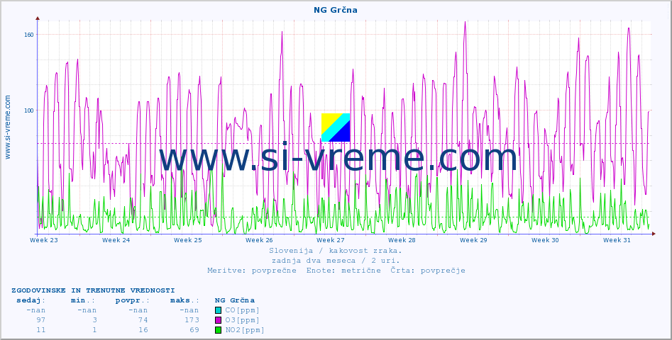 POVPREČJE :: NG Grčna :: SO2 | CO | O3 | NO2 :: zadnja dva meseca / 2 uri.