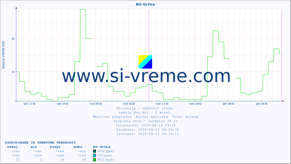 POVPREČJE :: NG Grčna :: SO2 | CO | O3 | NO2 :: zadnja dva dni / 5 minut.
