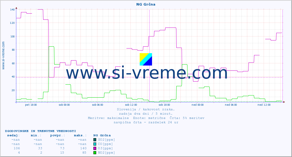 POVPREČJE :: NG Grčna :: SO2 | CO | O3 | NO2 :: zadnja dva dni / 5 minut.