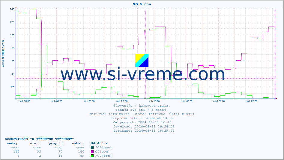 POVPREČJE :: NG Grčna :: SO2 | CO | O3 | NO2 :: zadnja dva dni / 5 minut.