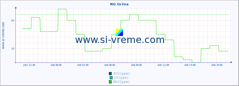 POVPREČJE :: NG Grčna :: SO2 | CO | O3 | NO2 :: zadnji dan / 5 minut.