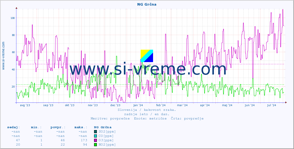 POVPREČJE :: NG Grčna :: SO2 | CO | O3 | NO2 :: zadnje leto / en dan.