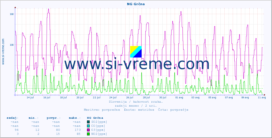 POVPREČJE :: NG Grčna :: SO2 | CO | O3 | NO2 :: zadnji mesec / 2 uri.