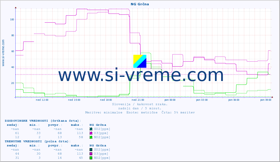 POVPREČJE :: NG Grčna :: SO2 | CO | O3 | NO2 :: zadnji dan / 5 minut.