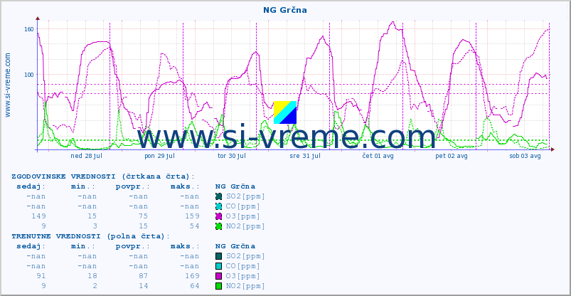 POVPREČJE :: NG Grčna :: SO2 | CO | O3 | NO2 :: zadnji teden / 30 minut.